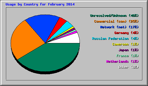 Usage by Country for February 2014