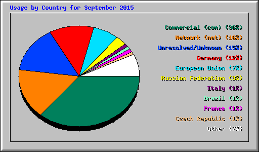Usage by Country for September 2015