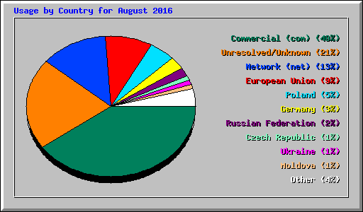 Usage by Country for August 2016