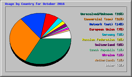 Usage by Country for October 2016