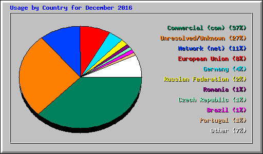 Usage by Country for December 2016