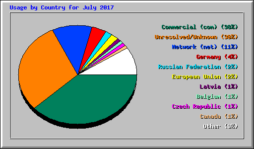 Usage by Country for July 2017