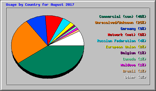 Usage by Country for August 2017