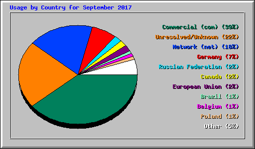 Usage by Country for September 2017