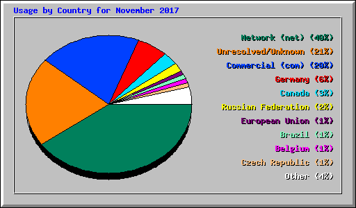Usage by Country for November 2017