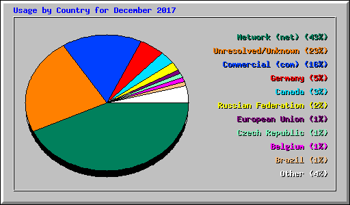Usage by Country for December 2017