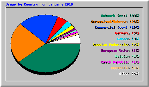 Usage by Country for January 2018