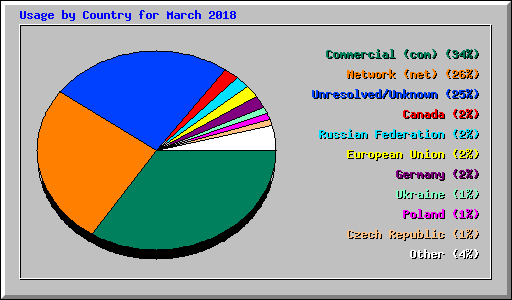 Usage by Country for March 2018