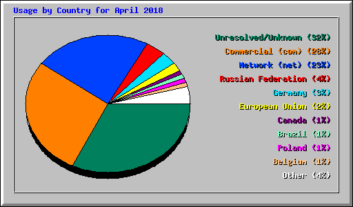 Usage by Country for April 2018