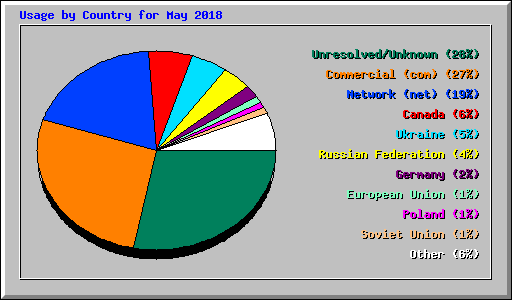 Usage by Country for May 2018