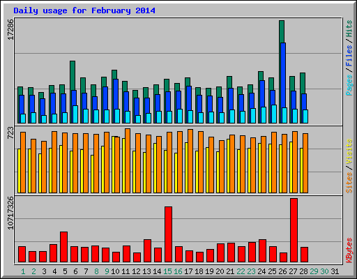 Daily usage for February 2014