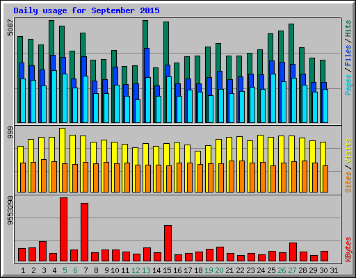 Daily usage for September 2015