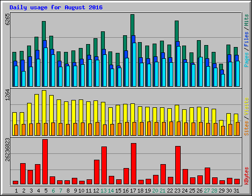 Daily usage for August 2016