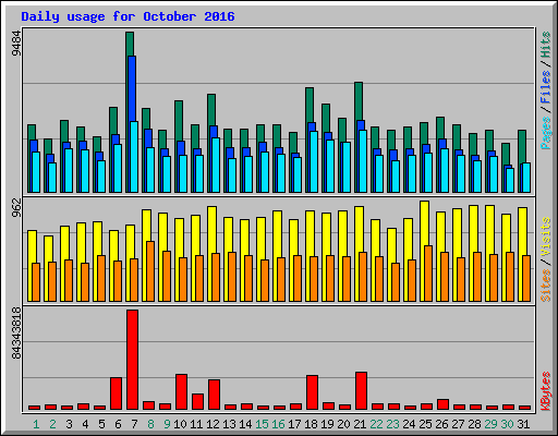 Daily usage for October 2016
