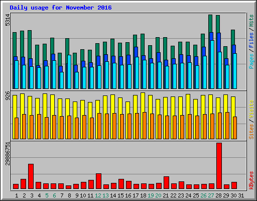 Daily usage for November 2016