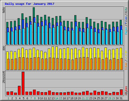 Daily usage for January 2017