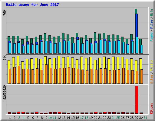 Daily usage for June 2017
