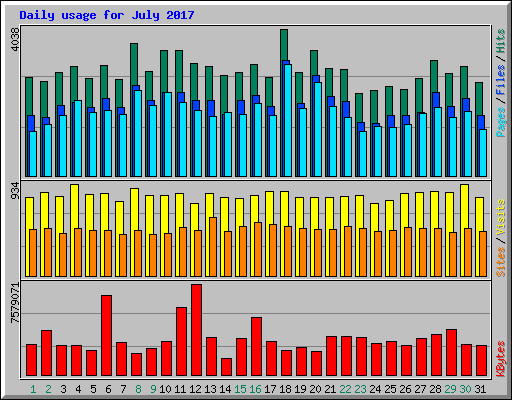 Daily usage for July 2017