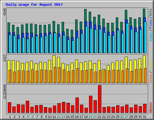 Daily usage for August 2017