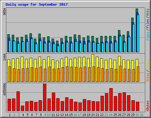Daily usage for September 2017