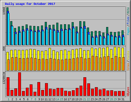 Daily usage for October 2017