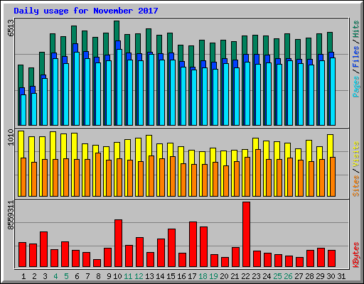 Daily usage for November 2017