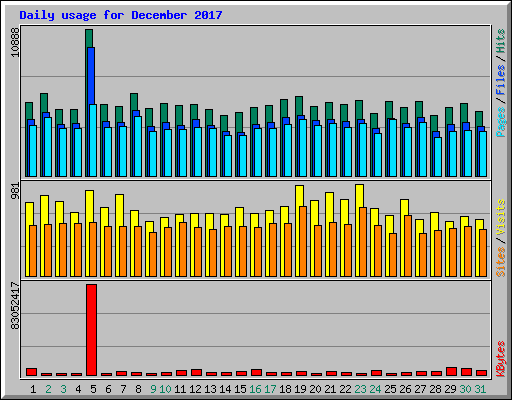 Daily usage for December 2017