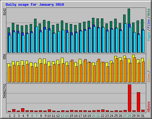 Daily usage for January 2018