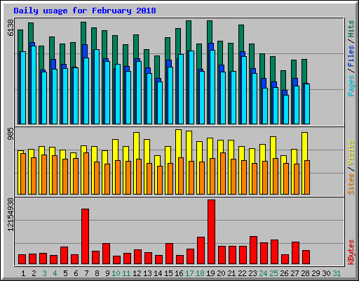 Daily usage for February 2018
