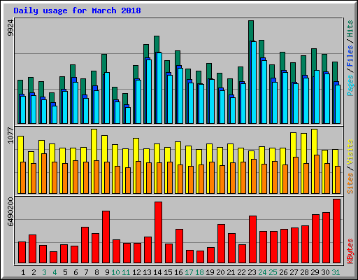 Daily usage for March 2018