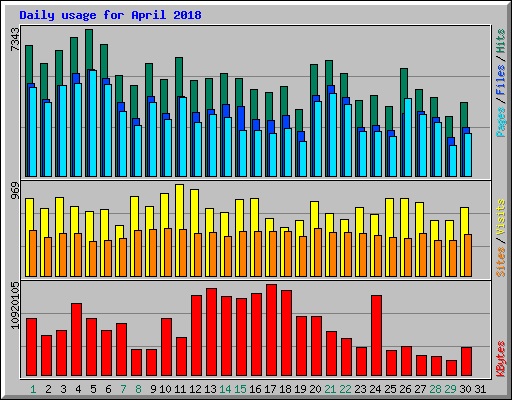 Daily usage for April 2018