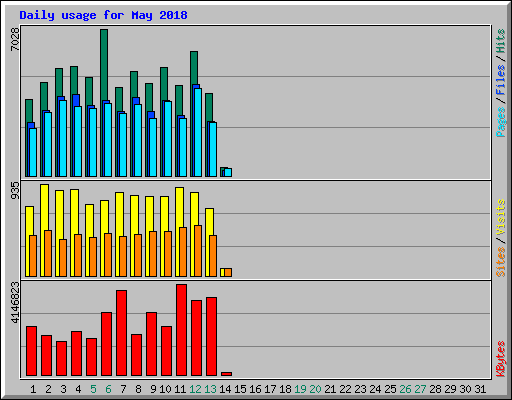 Daily usage for May 2018