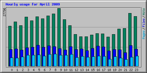 Hourly usage for April 2009