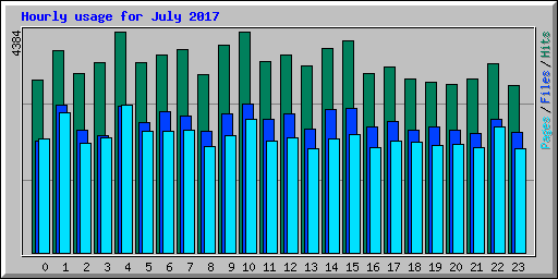 Hourly usage for July 2017