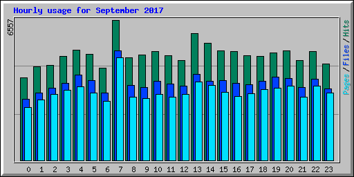 Hourly usage for September 2017