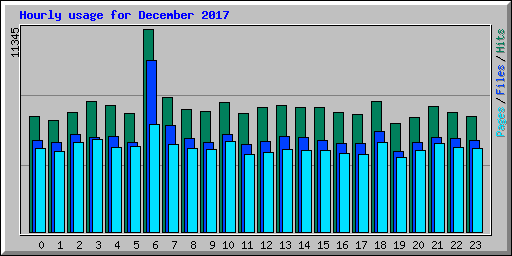 Hourly usage for December 2017