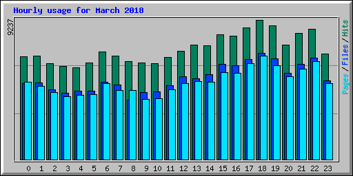 Hourly usage for March 2018