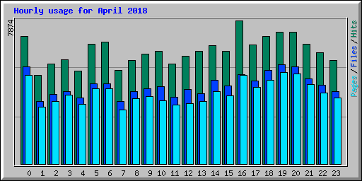 Hourly usage for April 2018
