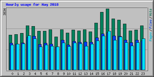 Hourly usage for May 2018