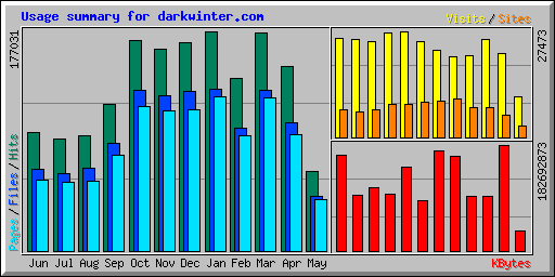 Usage summary for darkwinter.com